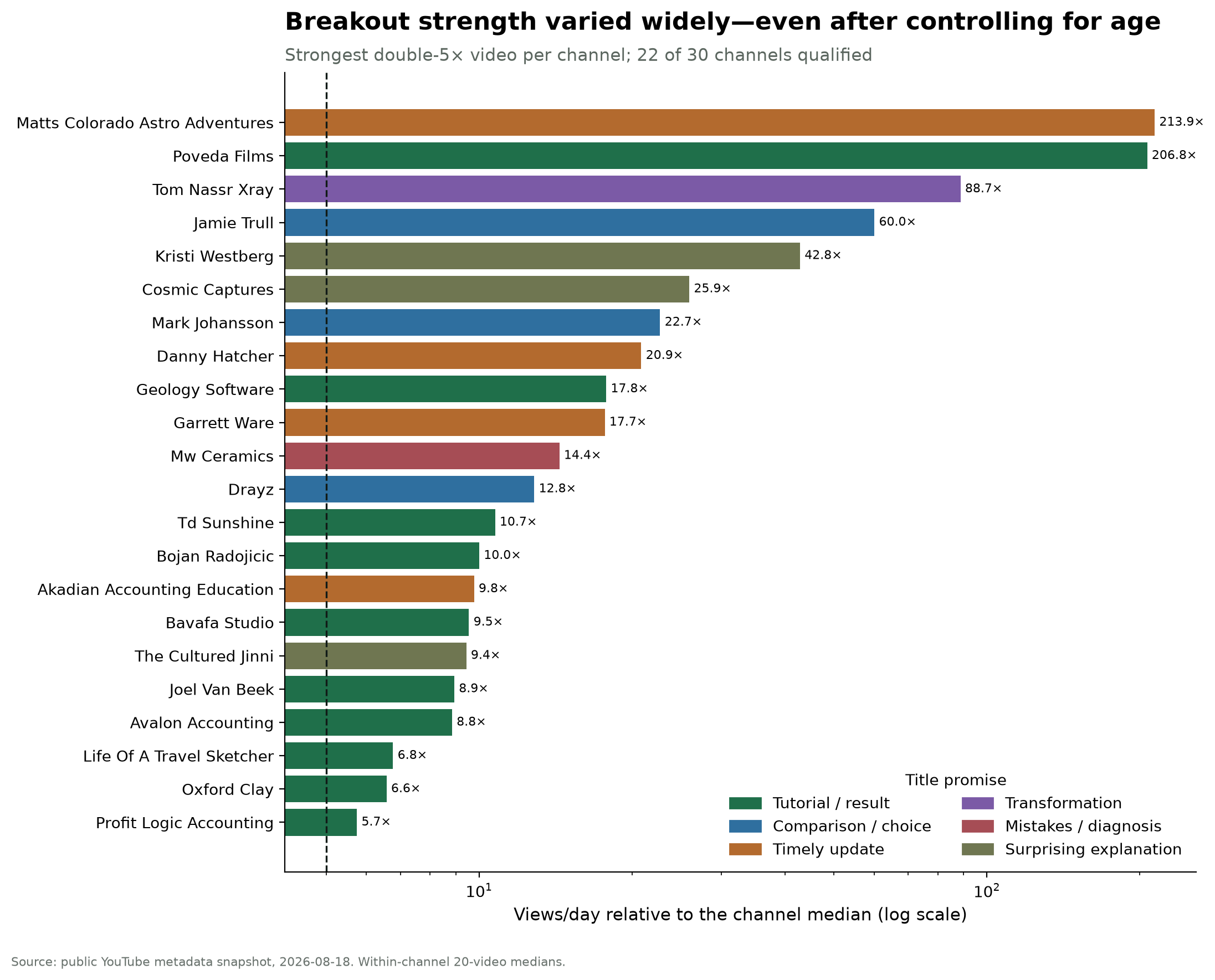 Ranked chart of the strongest age-adjusted breakout ratio from 22 channels, ranging from 5.7 times to 213.9 times the channel median.