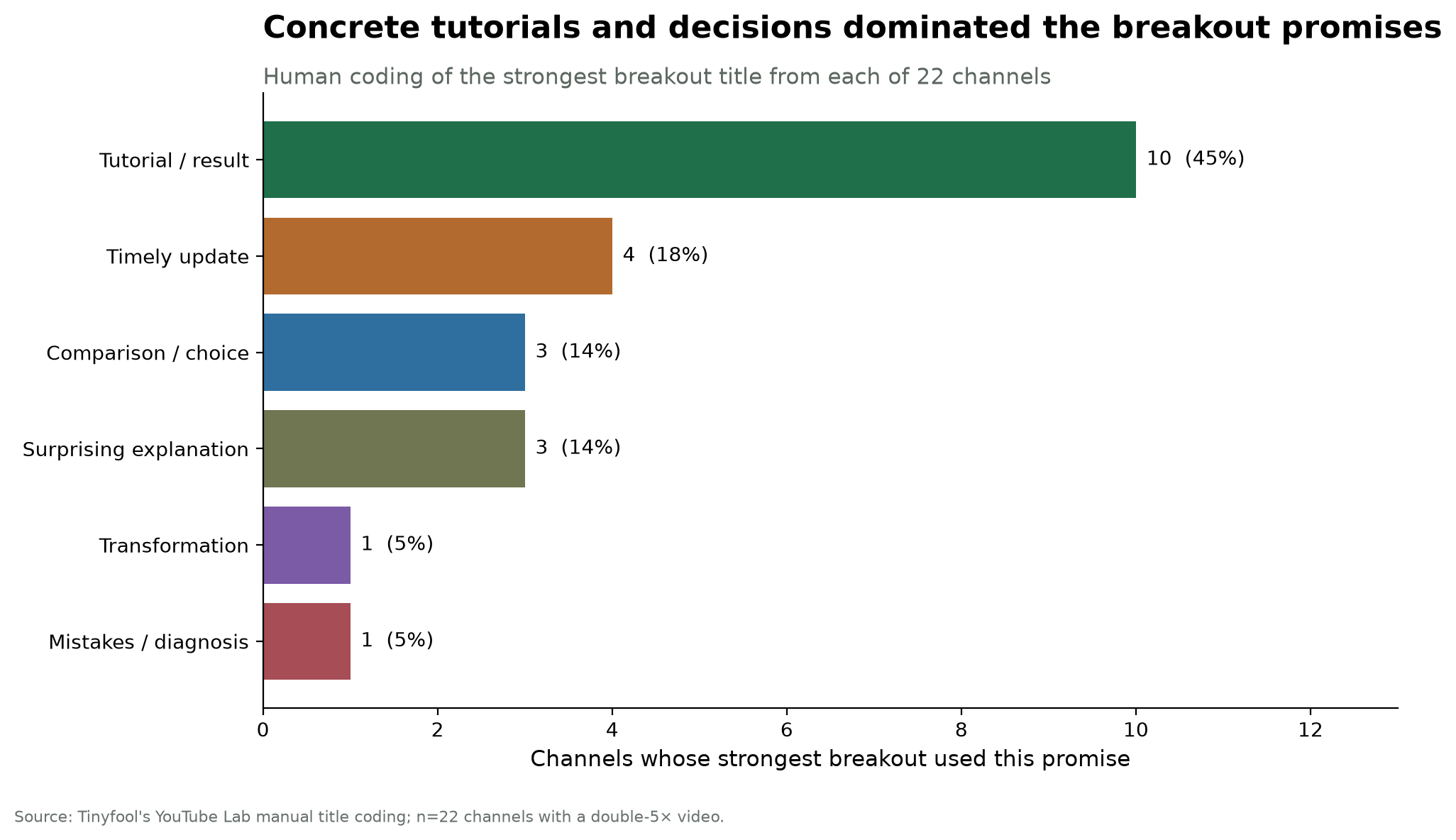 Bar chart showing 10 tutorial or result promises, four timely updates, three comparisons or choices, three surprising explanations, one transformation and one mistakes diagnosis among 22 strongest breakout titles.