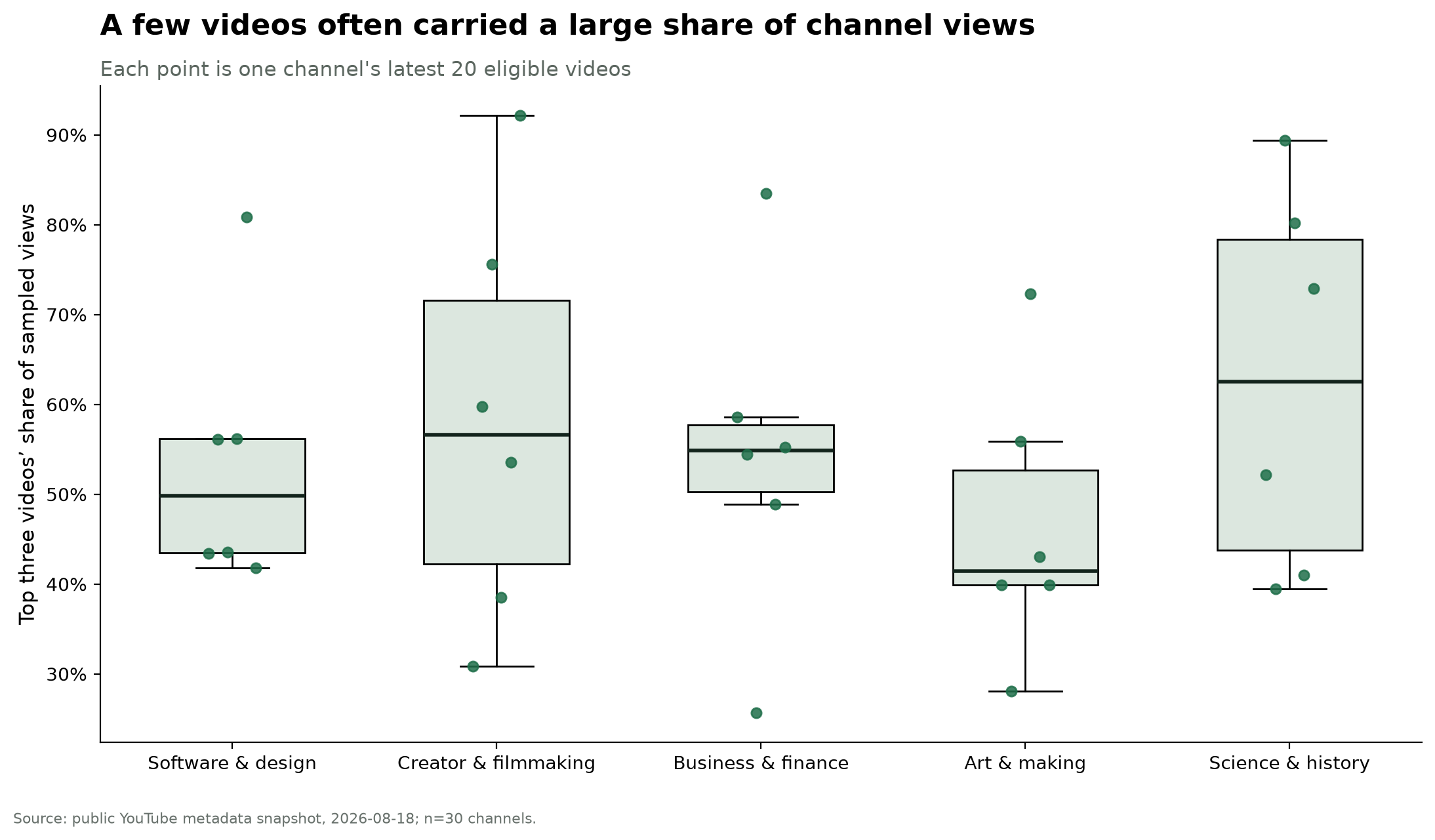 Box plots showing the top three videos' share of sampled views for six channels in each of five educational content categories.