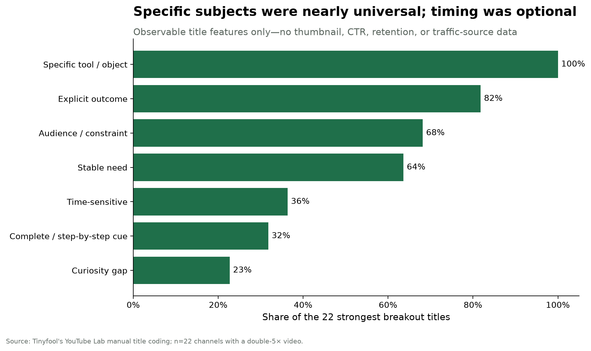 Bar chart of title features among 22 strongest breakouts: specific subject 100 percent, explicit outcome 82 percent, audience or constraint 68 percent, stable need 64 percent, time-sensitive 36 percent, completeness cue 32 percent and curiosity gap 23 percent.