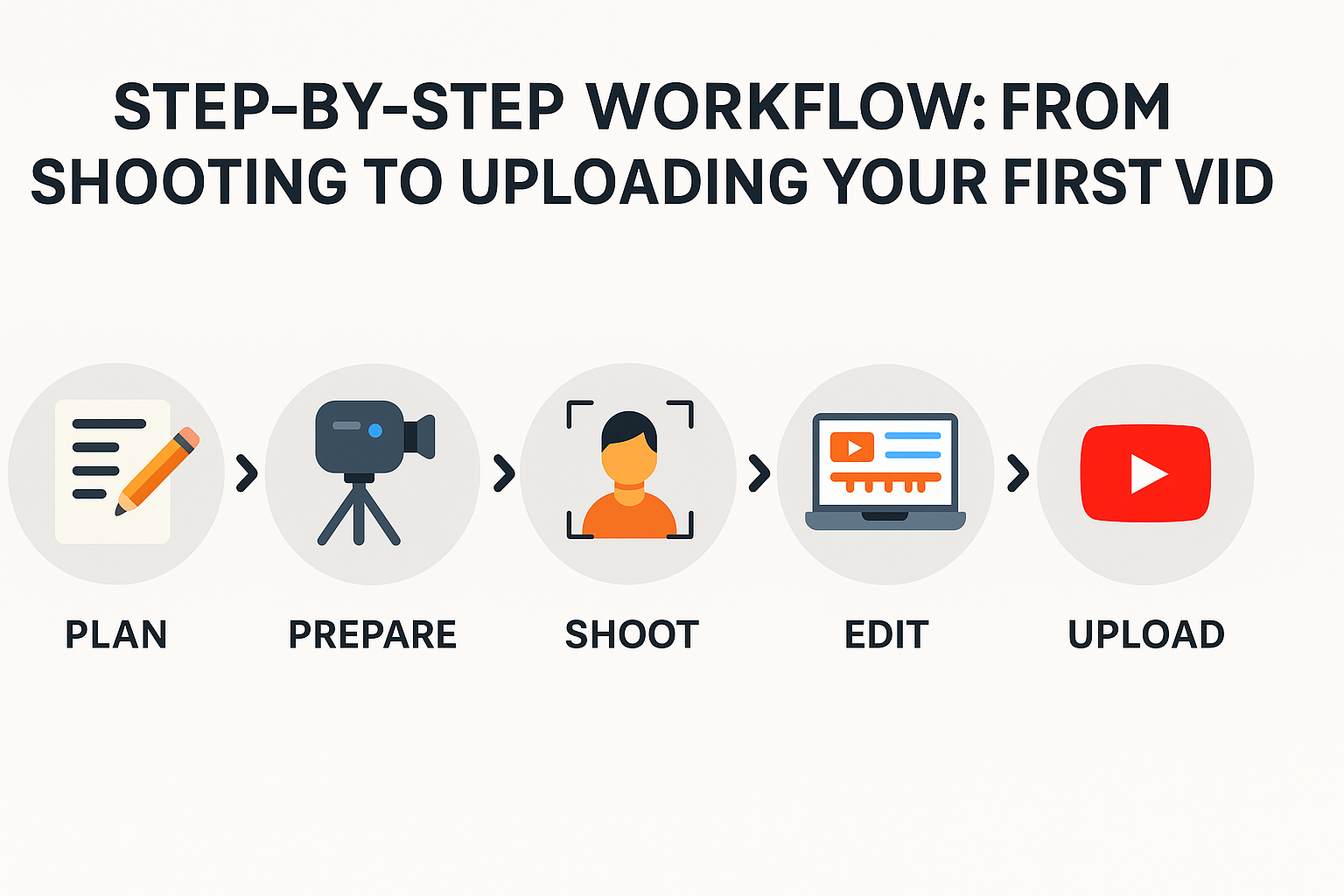 Step-by-Step Workflow: From Shooting to Uploading Your First YouTube Video(2025 guide) with Quick Checklist (Printable)