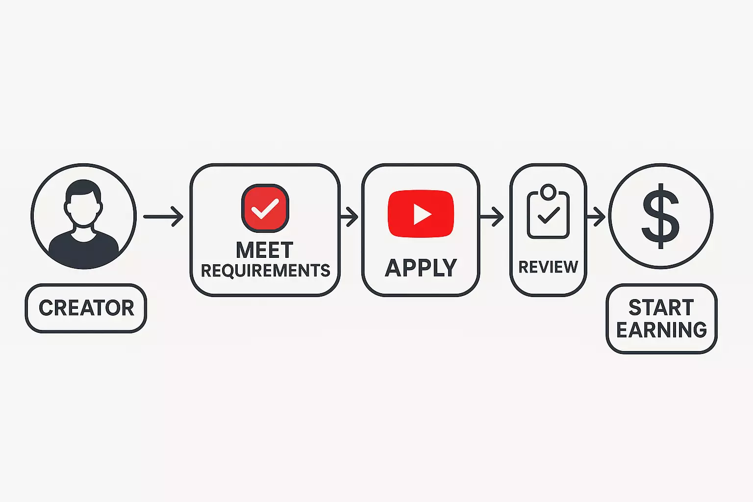 How to Join the YouTube Partner Program and Start Earning
