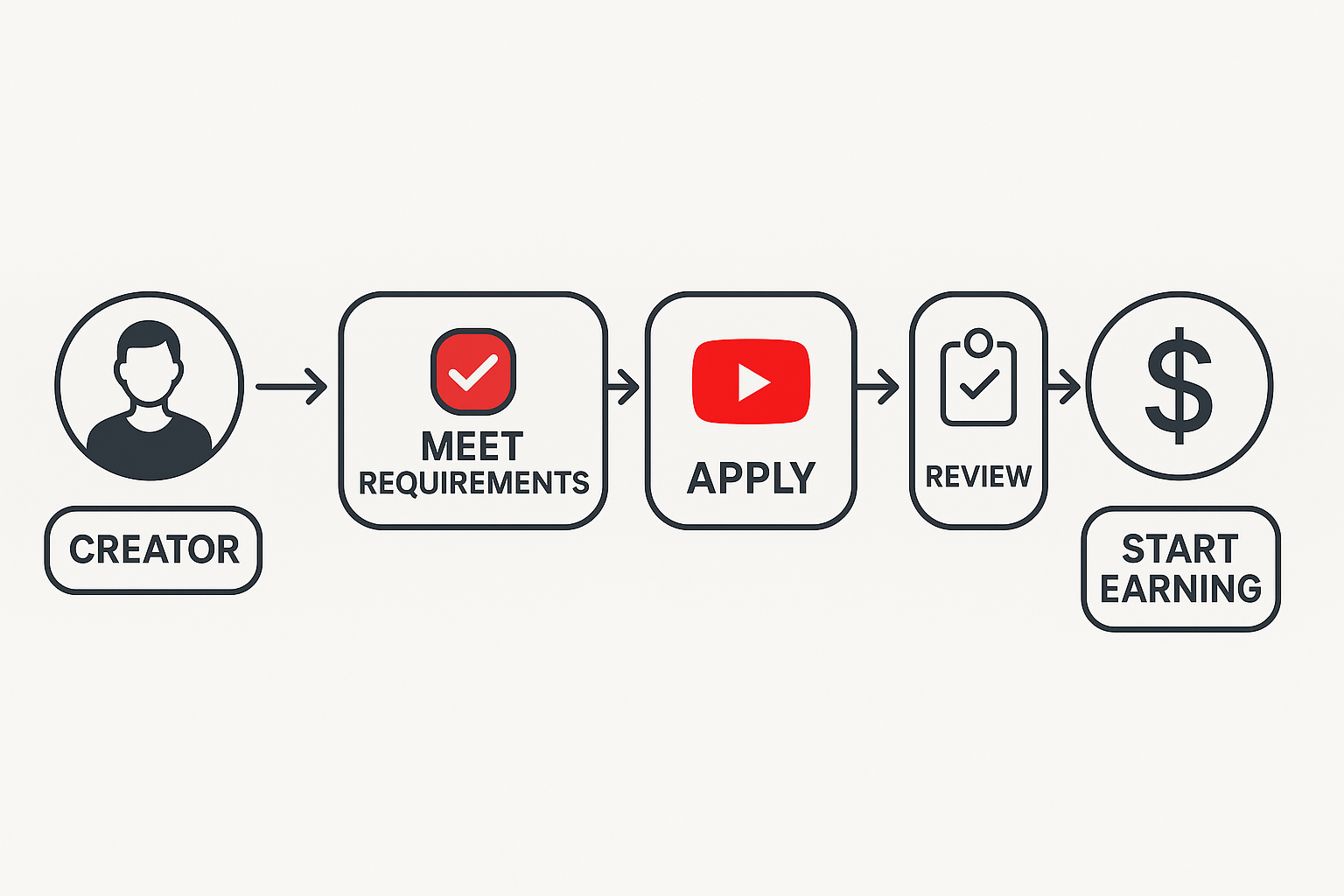 How to Join the YouTube Partner Program and Start Earning