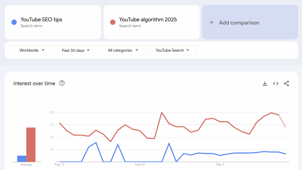 Compare two keywords: “YouTube SEO tips” vs. “YouTube algorithm 2025.” on google trends
