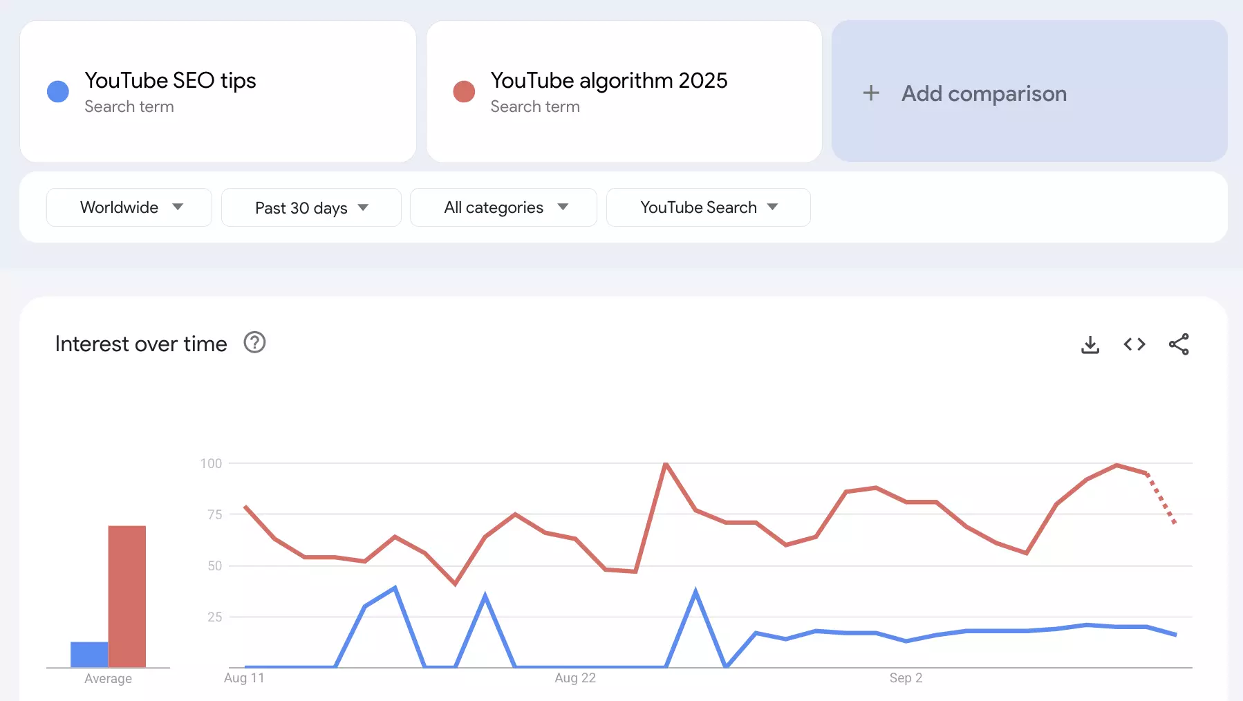 Compare two keywords: “YouTube SEO tips” vs. “YouTube algorithm 2025.” on google trends