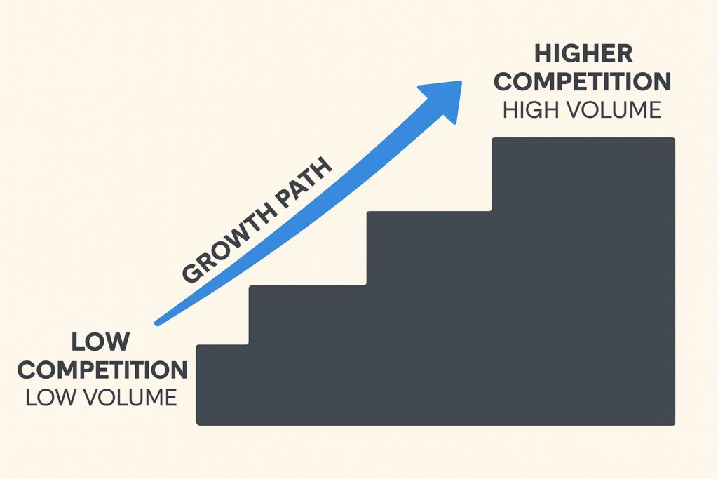 keyword： low competition / low volume to higher competition / high volume