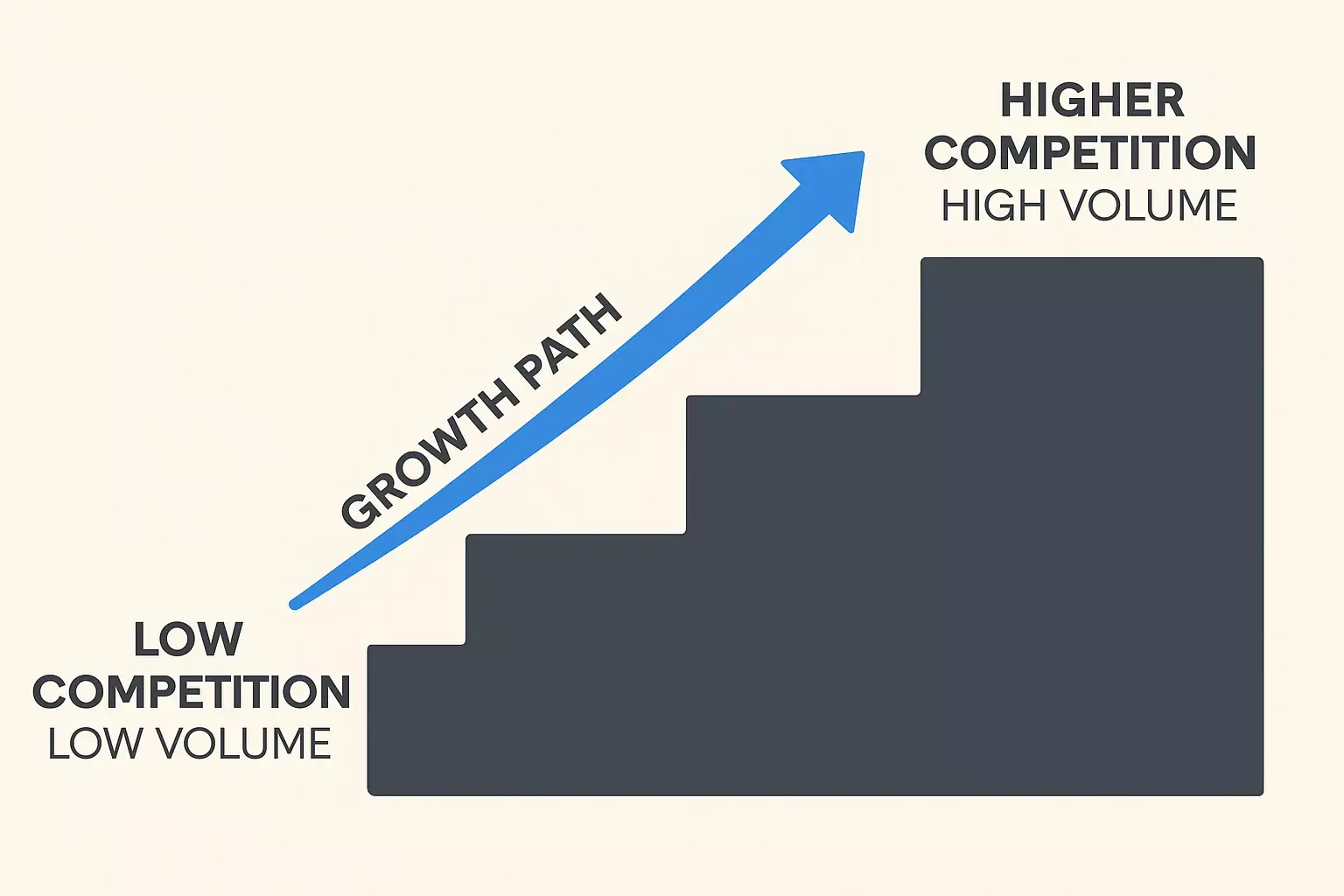 keyword： low competition / low volume to higher competition / high volume