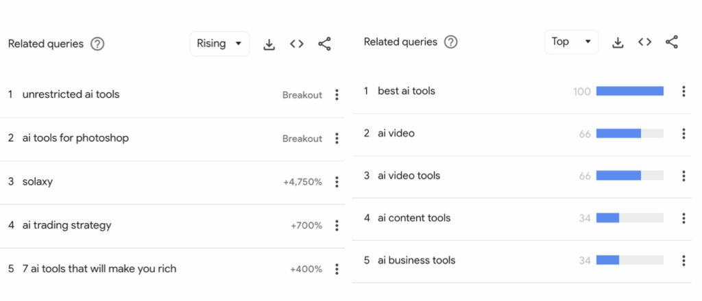 ai tools related queries rising and top